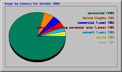 Usage by Country for October 2008