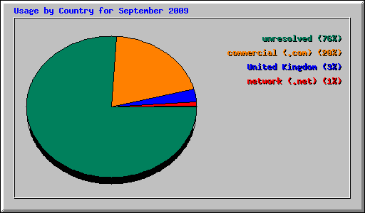 Usage by Country for September 2009
