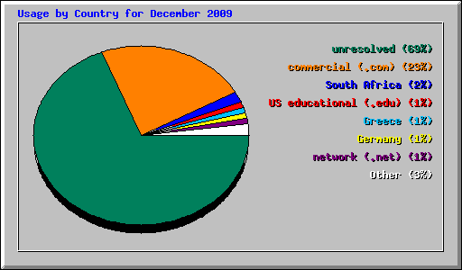 Usage by Country for December 2009