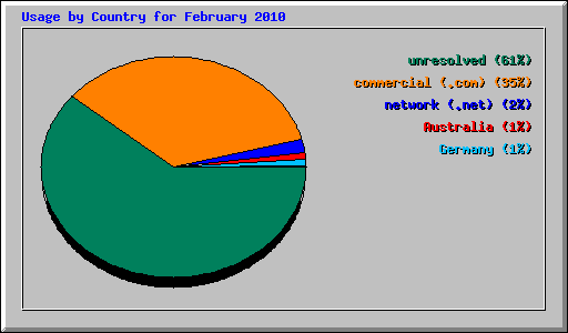 Usage by Country for February 2010