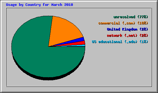 Usage by Country for March 2010