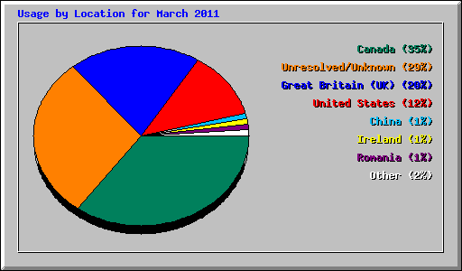 Usage by Location for March 2011