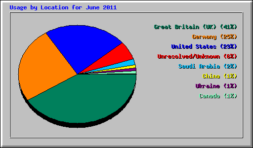 Usage by Location for June 2011