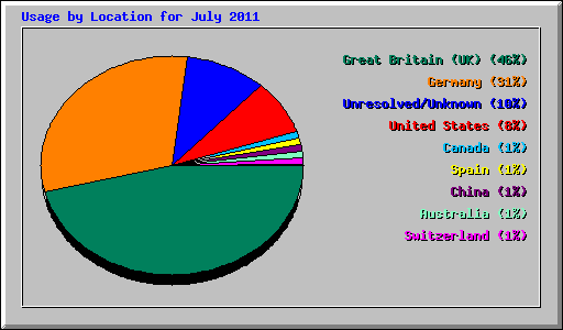 Usage by Location for July 2011