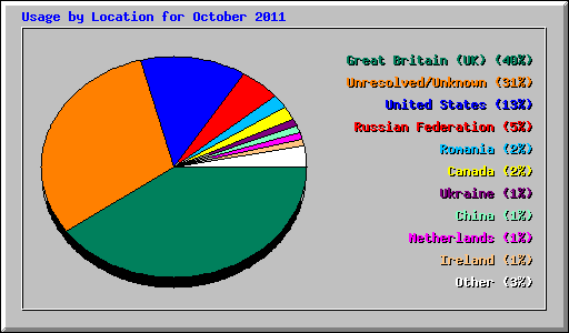 Usage by Location for October 2011