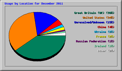 Usage by Location for December 2011