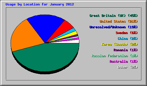 Usage by Location for January 2012