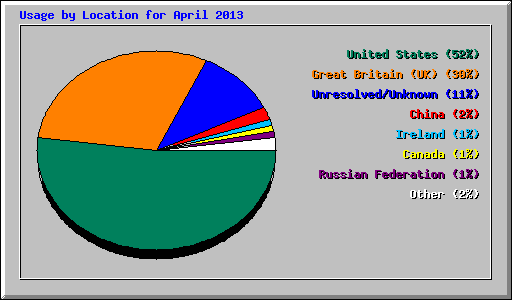 Usage by Location for April 2013
