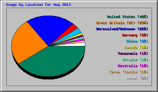 Usage by Location for May 2013