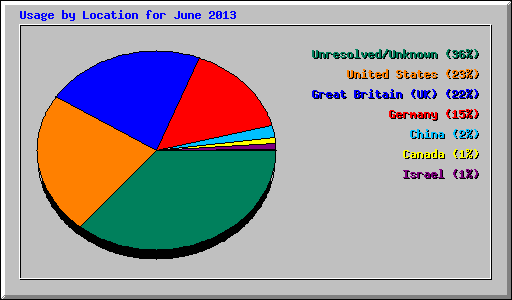Usage by Location for June 2013