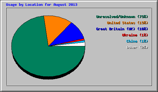 Usage by Location for August 2013