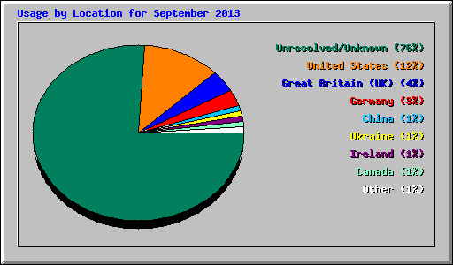 Usage by Location for September 2013