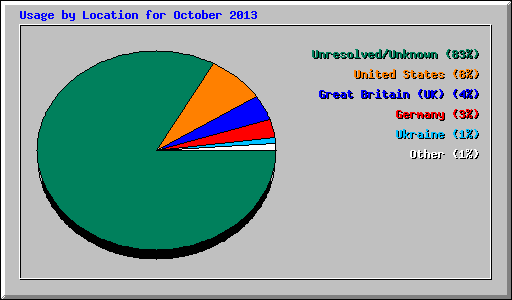 Usage by Location for October 2013