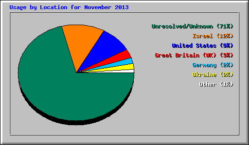 Usage by Location for November 2013