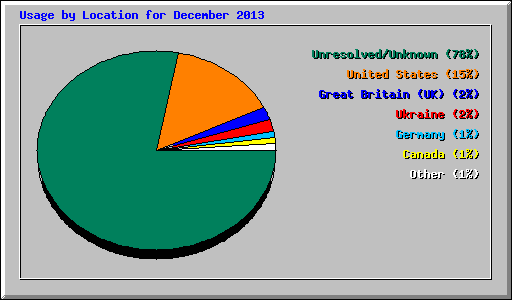 Usage by Location for December 2013