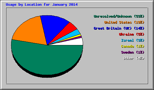 Usage by Location for January 2014