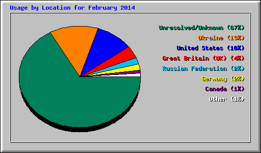 Usage by Location for February 2014