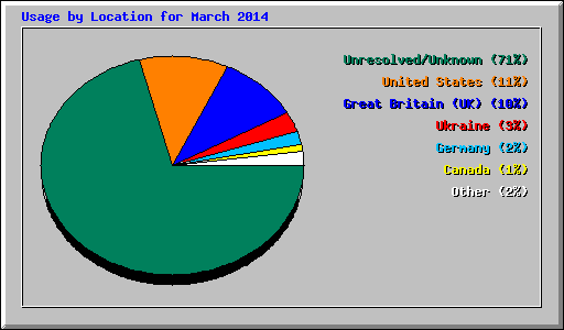 Usage by Location for March 2014
