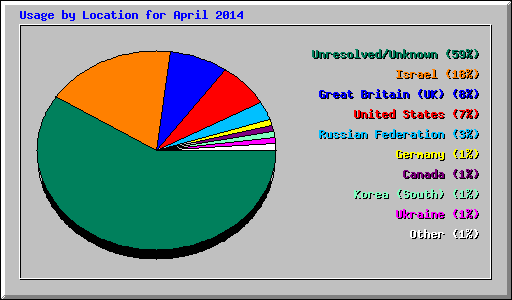 Usage by Location for April 2014