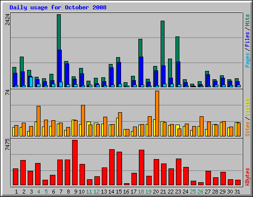 Daily usage for October 2008