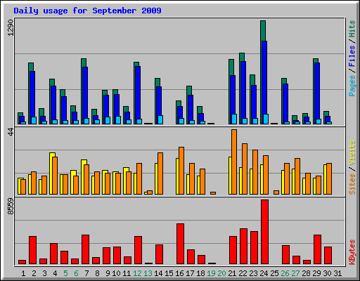Daily usage for September 2009