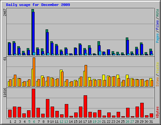 Daily usage for December 2009