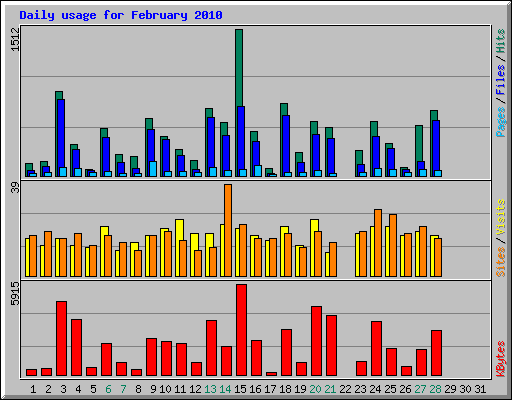 Daily usage for February 2010