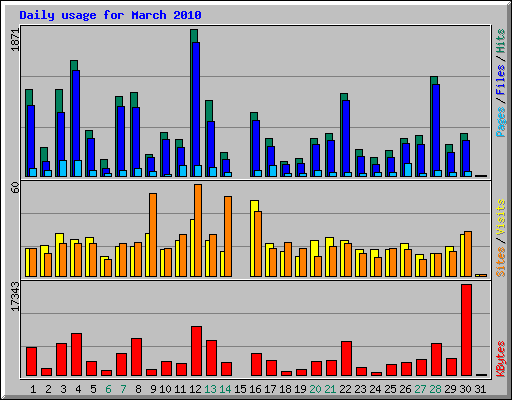 Daily usage for March 2010