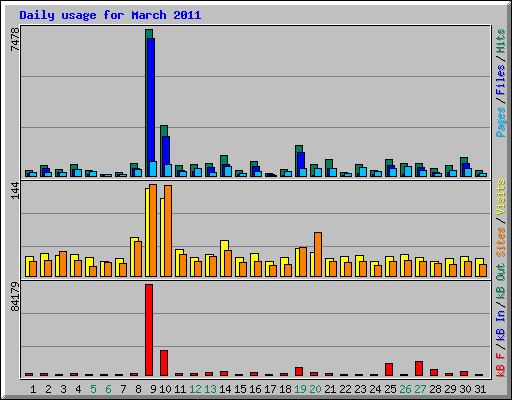 Daily usage for March 2011