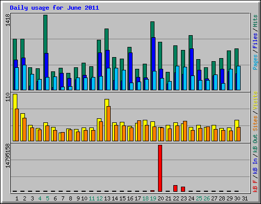 Daily usage for June 2011