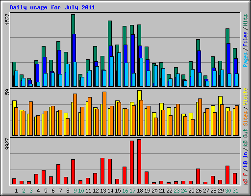Daily usage for July 2011