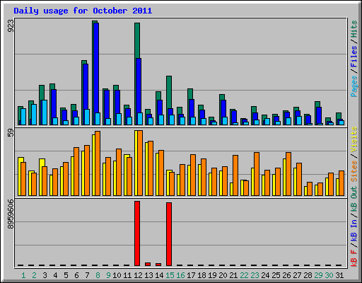 Daily usage for October 2011