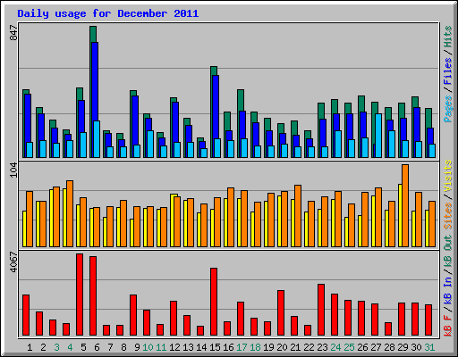 Daily usage for December 2011