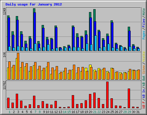 Daily usage for January 2012