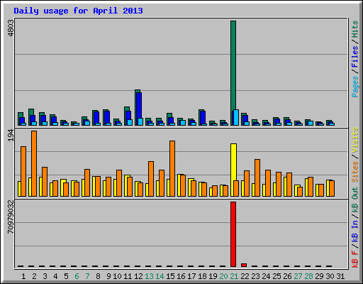 Daily usage for April 2013