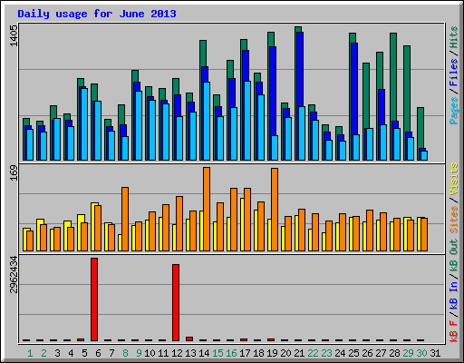 Daily usage for June 2013
