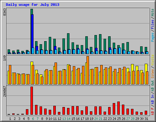 Daily usage for July 2013