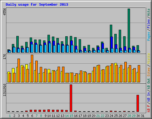 Daily usage for September 2013