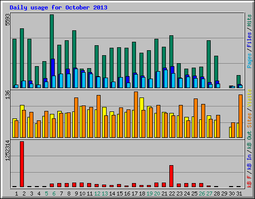 Daily usage for October 2013
