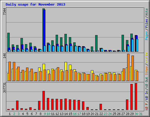 Daily usage for November 2013