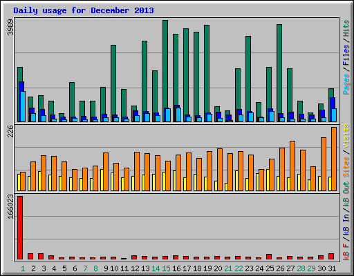 Daily usage for December 2013