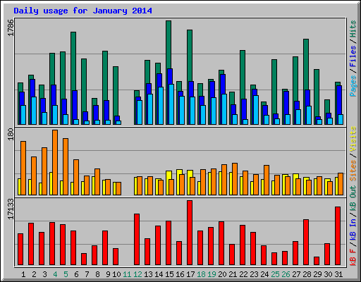 Daily usage for January 2014