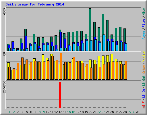 Daily usage for February 2014