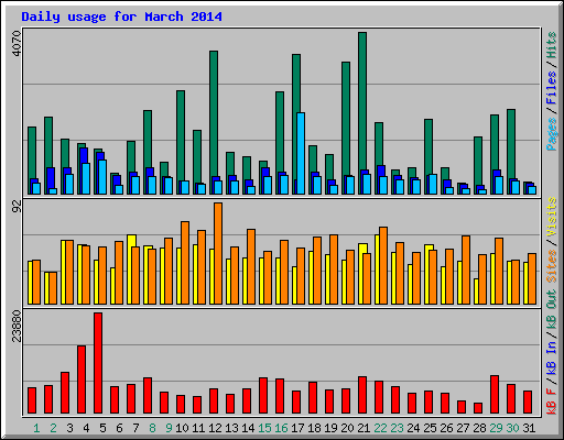 Daily usage for March 2014