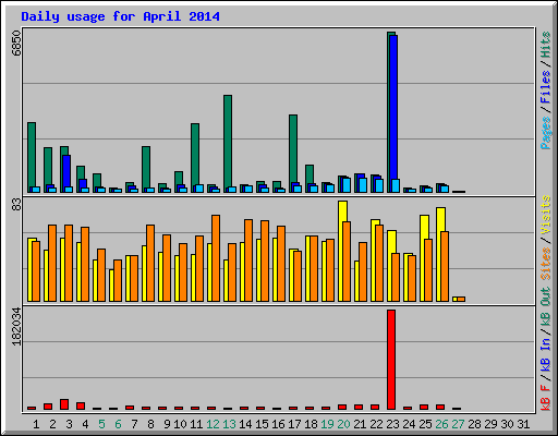 Daily usage for April 2014