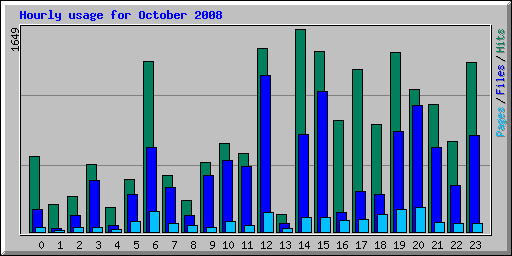 Hourly usage for October 2008