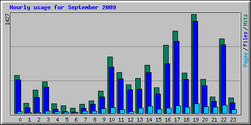 Hourly usage for September 2009