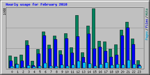 Hourly usage for February 2010