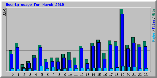 Hourly usage for March 2010