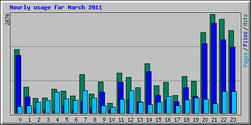 Hourly usage for March 2011